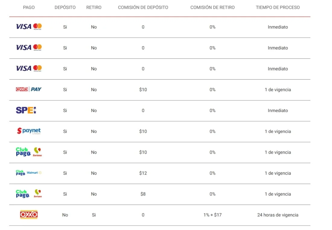 Tabla de métodos de pago disponibles incluyendo tarjetas bancarias, monederos electrónicos, OXXO, SPEI y Paynet